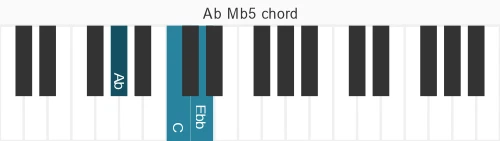 Piano voicing of chord Ab Mb5